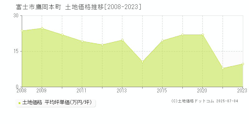 鷹岡本町(富士市)の土地価格推移グラフ(坪単価)[2008-2023年]