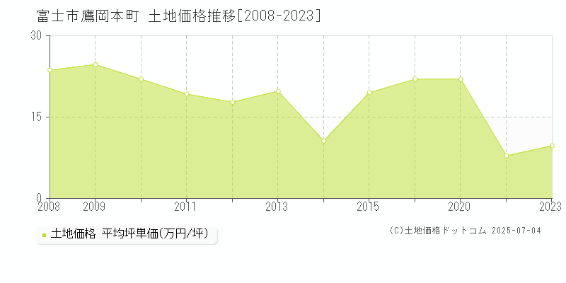 富士市鷹岡本町の土地価格推移グラフ 