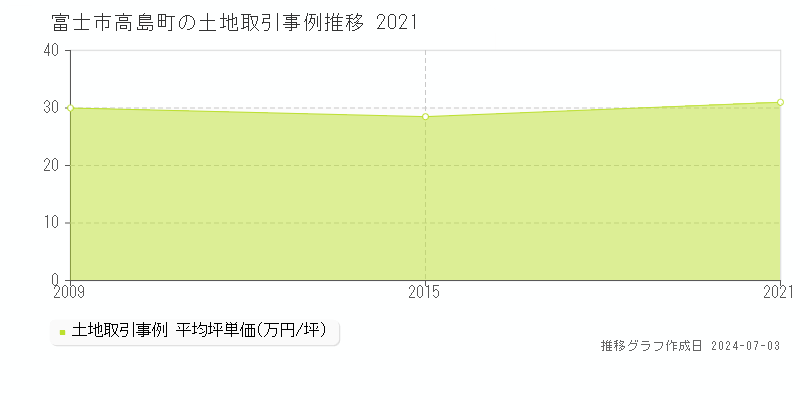 富士市高島町の土地価格推移グラフ 