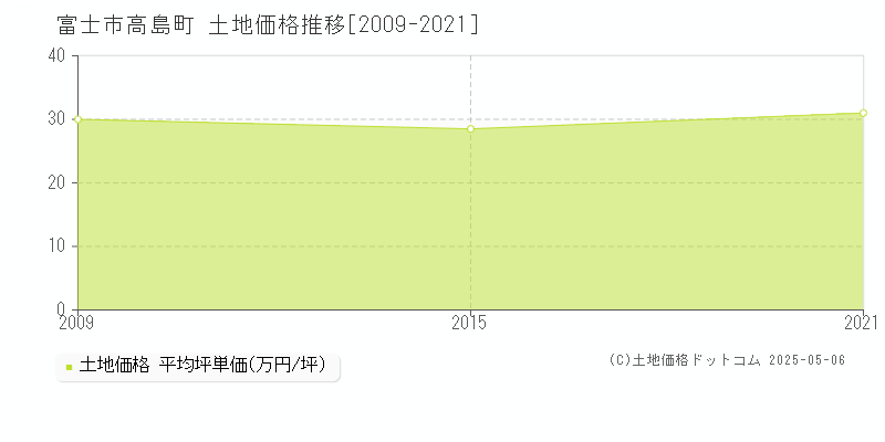 高島町(富士市)の土地価格推移グラフ(坪単価)[2009-2021年]