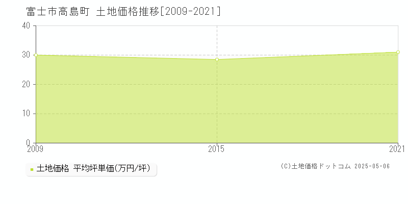 富士市高島町の土地価格推移グラフ 