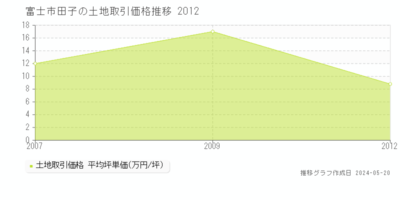 富士市田子の土地価格推移グラフ 