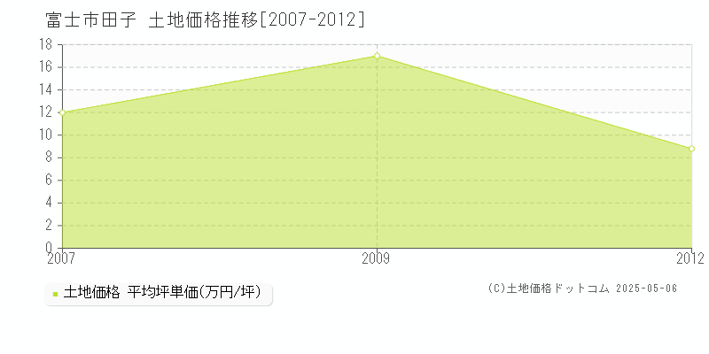 田子(富士市)の土地価格推移グラフ(坪単価)[2007-2012年]
