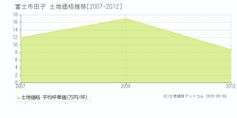 富士市田子の土地価格推移グラフ 