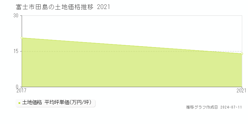 富士市田島の土地価格推移グラフ 