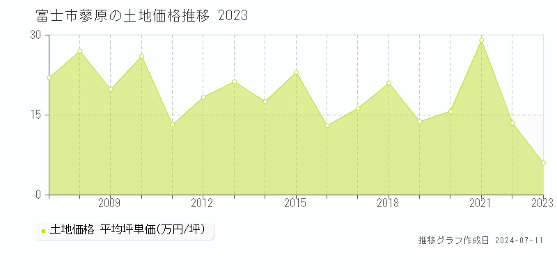 富士市蓼原の土地価格推移グラフ 