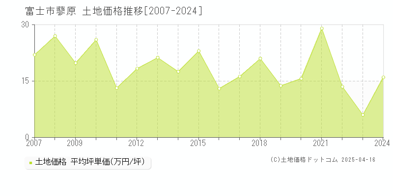 富士市蓼原の土地価格推移グラフ 