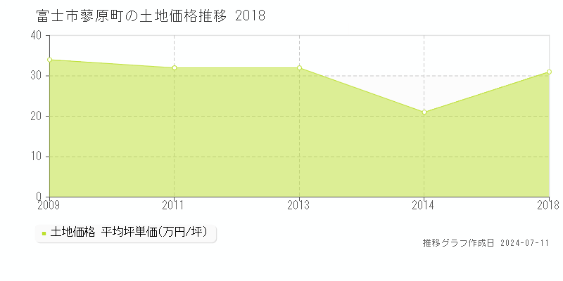 富士市蓼原町の土地価格推移グラフ 
