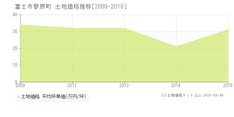 蓼原町(富士市)の土地価格推移グラフ(坪単価)[2009-2018年]