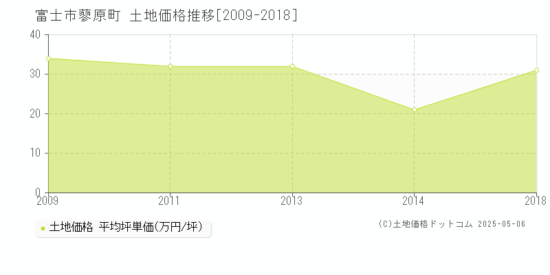 富士市蓼原町の土地価格推移グラフ 