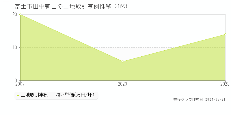 富士市田中新田の土地価格推移グラフ 
