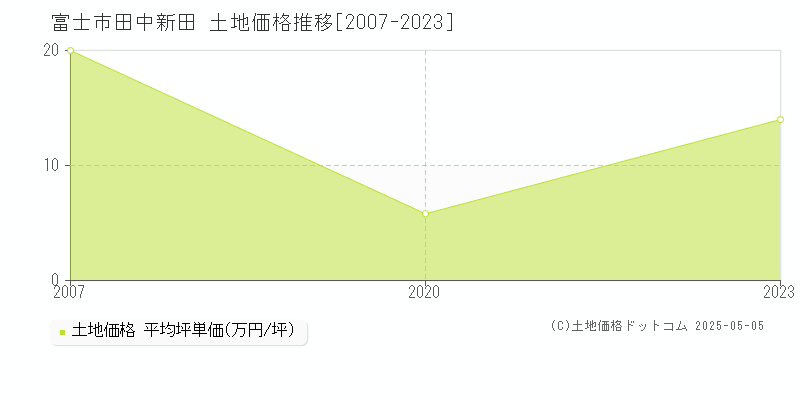 田中新田(富士市)の土地価格推移グラフ(坪単価)[2007-2023年]