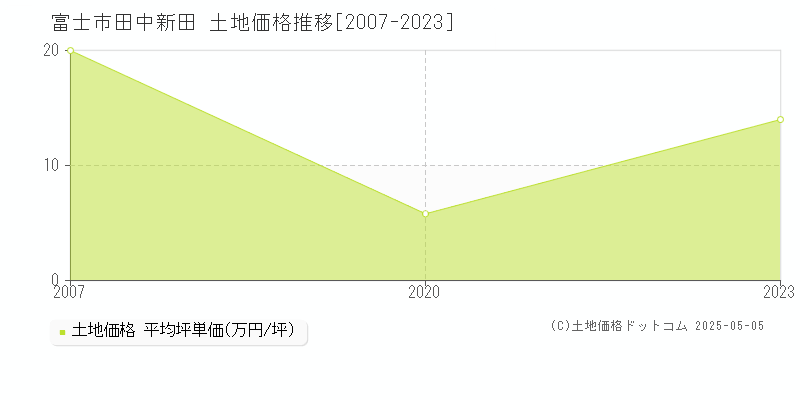 富士市田中新田の土地価格推移グラフ 