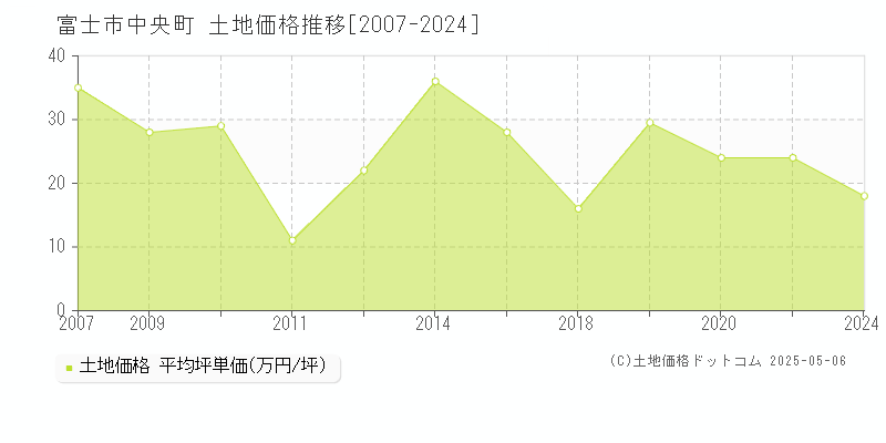 中央町(富士市)の土地価格推移グラフ(坪単価)[2007-2024年]