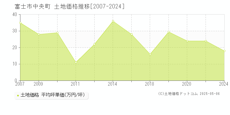 富士市中央町の土地価格推移グラフ 