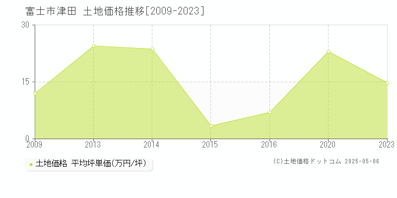 津田(富士市)の土地価格推移グラフ(坪単価)[2009-2023年]