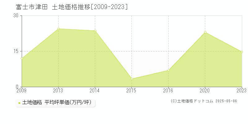 富士市津田の土地価格推移グラフ 