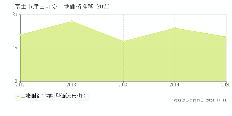 富士市津田町の土地価格推移グラフ 