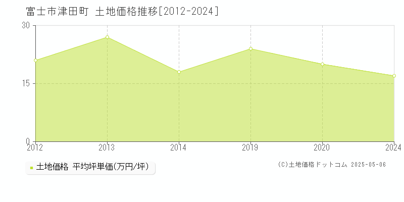 津田町(富士市)の土地価格推移グラフ(坪単価)[2012-2024年]