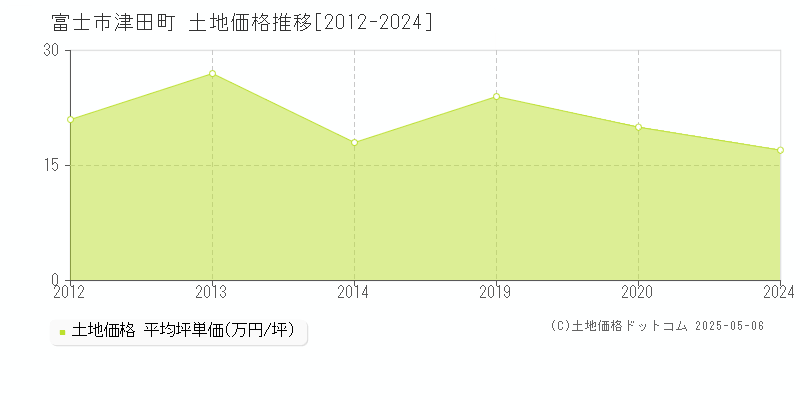 富士市津田町の土地価格推移グラフ 