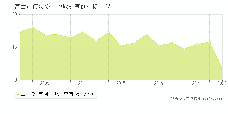 富士市伝法の土地取引事例推移グラフ 
