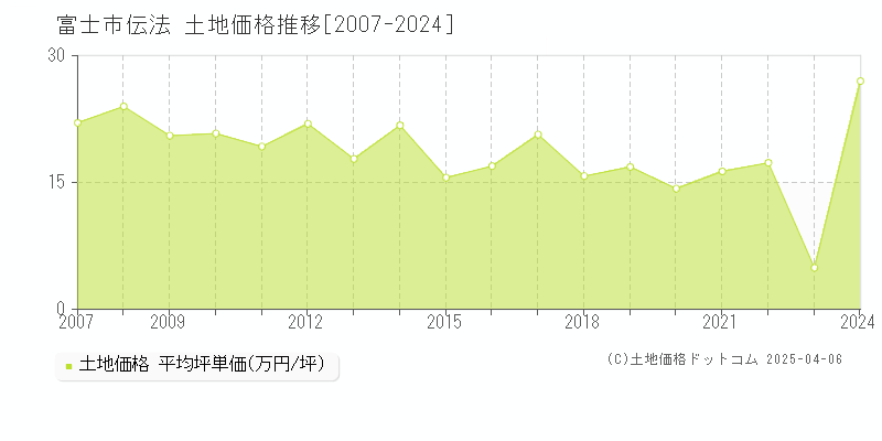 富士市伝法の土地価格推移グラフ 