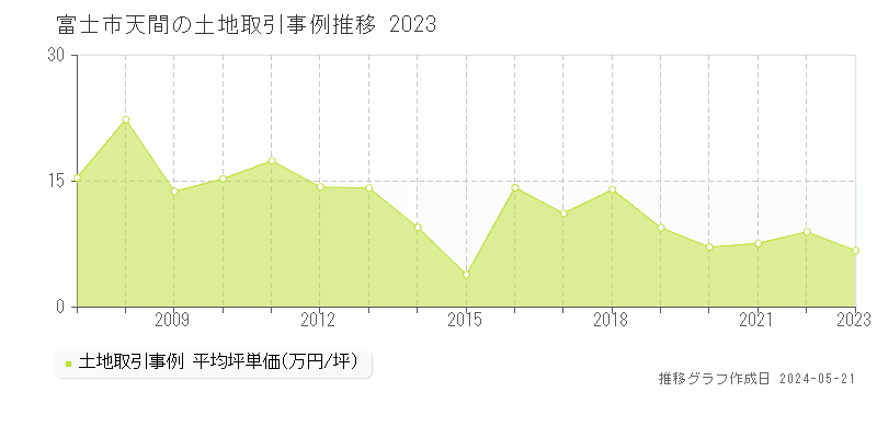 富士市天間の土地価格推移グラフ 