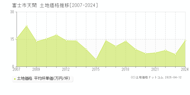 富士市天間の土地価格推移グラフ 