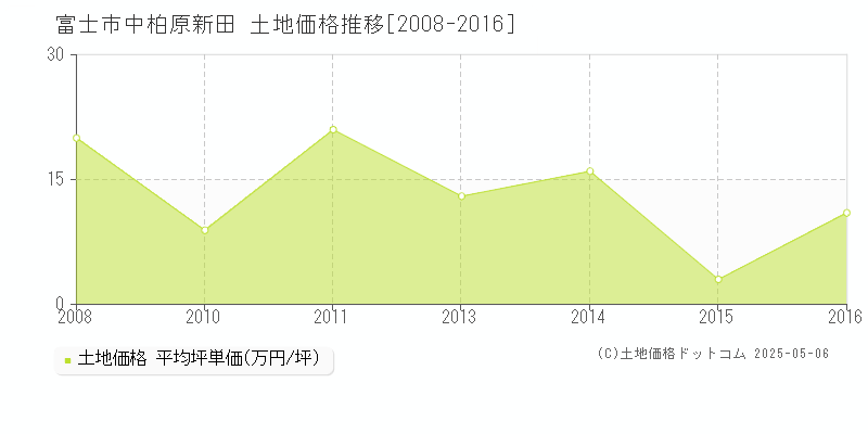 中柏原新田(富士市)の土地価格推移グラフ(坪単価)[2008-2016年]