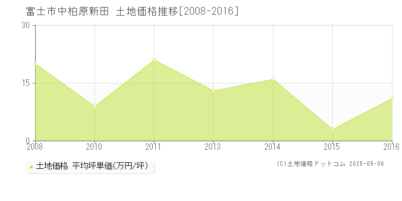 富士市中柏原新田の土地価格推移グラフ 