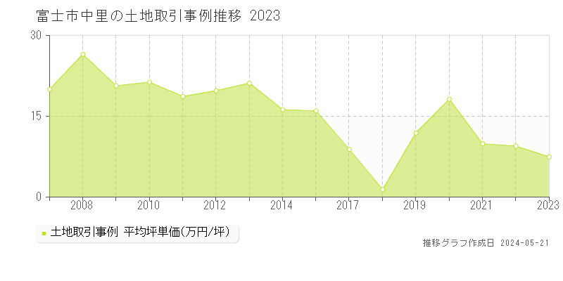 富士市中里の土地取引事例推移グラフ 