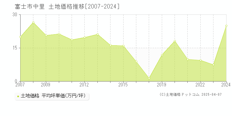 富士市中里の土地価格推移グラフ 