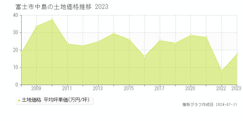 富士市中島の土地価格推移グラフ 