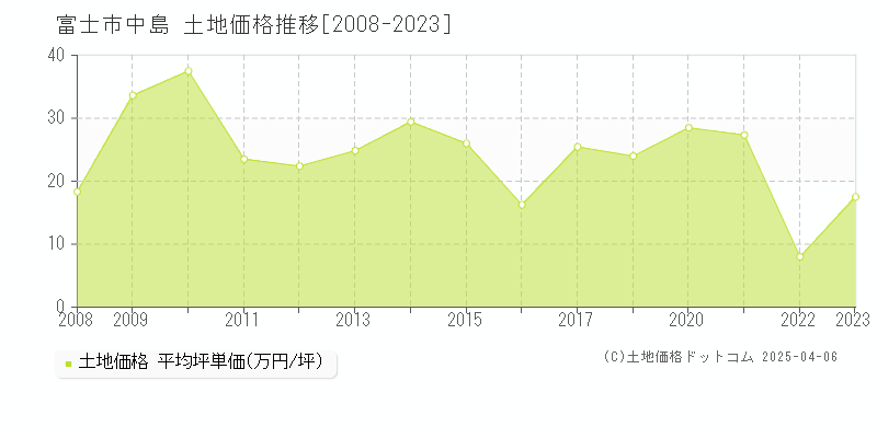 富士市中島の土地価格推移グラフ 