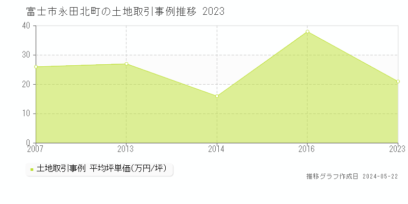 富士市永田北町の土地価格推移グラフ 