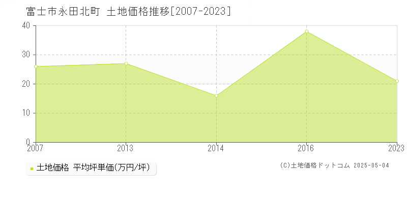 永田北町(富士市)の土地価格推移グラフ(坪単価)[2007-2023年]