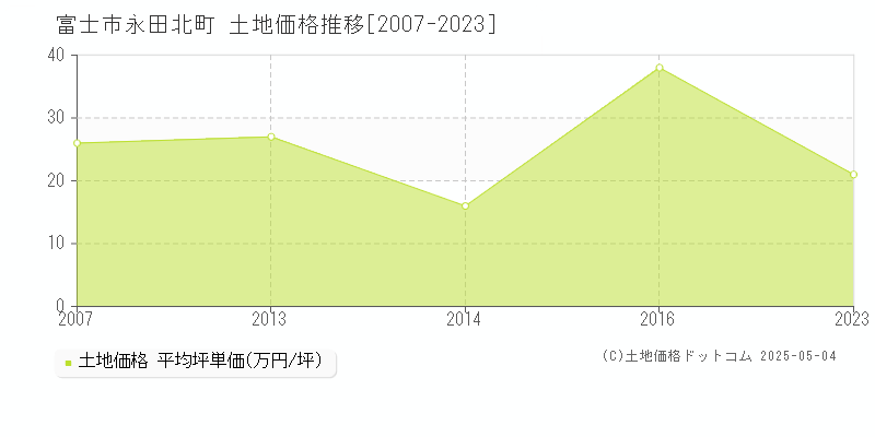 富士市永田北町の土地価格推移グラフ 