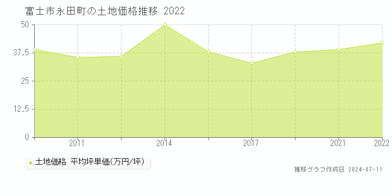 富士市永田町の土地価格推移グラフ 