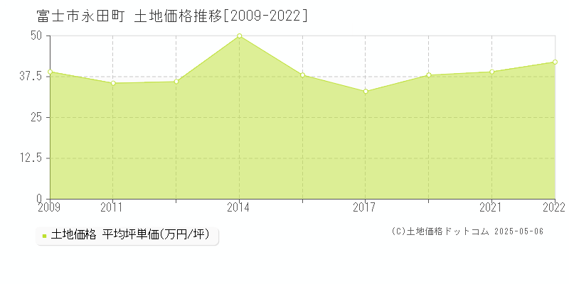 富士市永田町の土地価格推移グラフ 