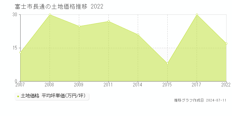 富士市長通の土地価格推移グラフ 