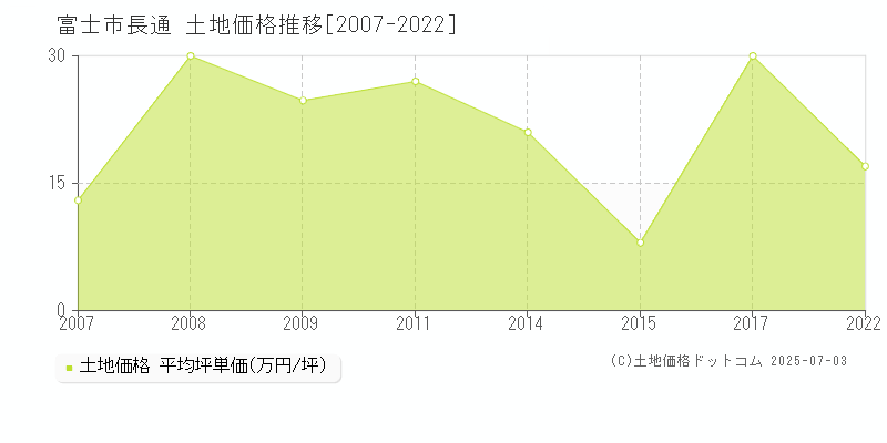 長通(富士市)の土地価格推移グラフ(坪単価)[2007-2022年]
