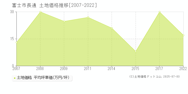 富士市長通の土地価格推移グラフ 