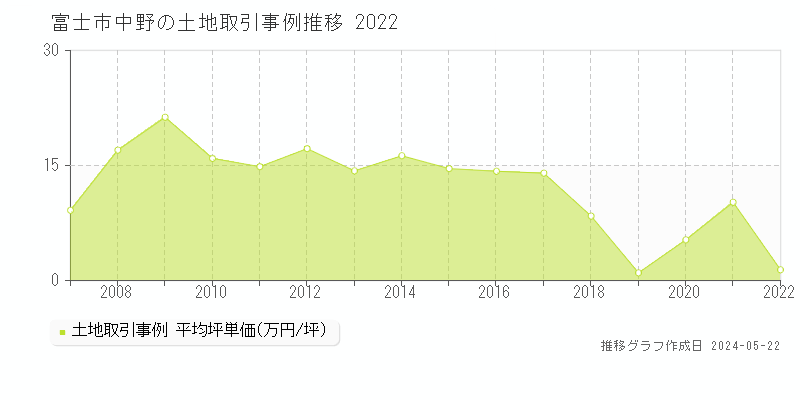 富士市中野の土地価格推移グラフ 