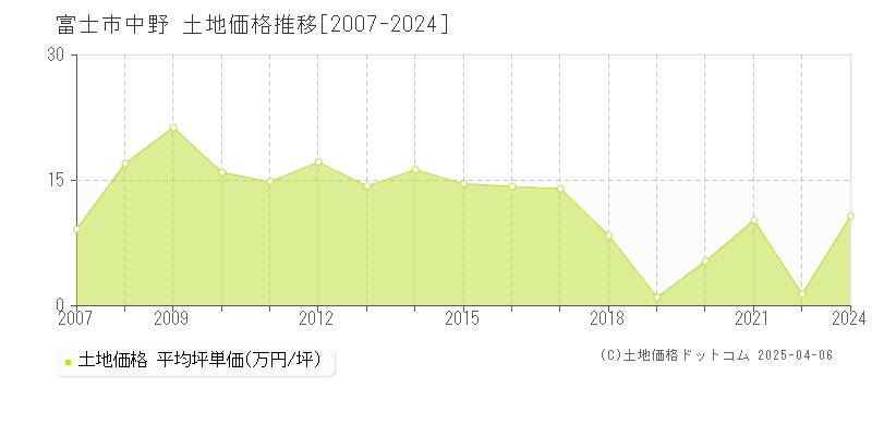 富士市中野の土地価格推移グラフ 