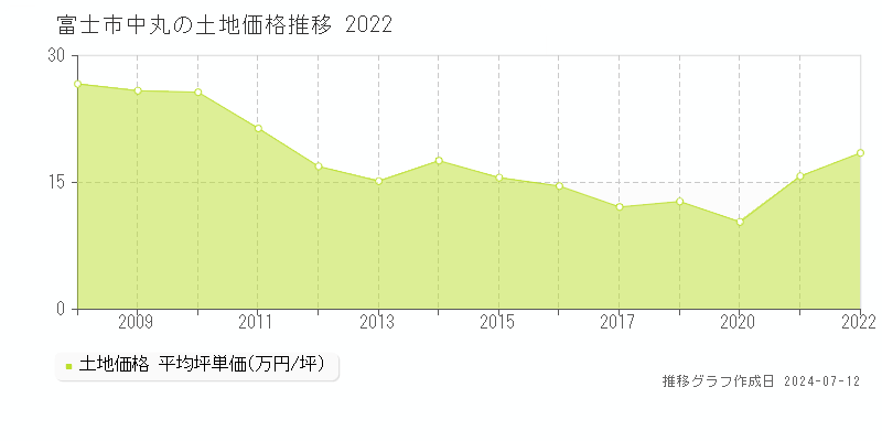 富士市中丸の土地価格推移グラフ 