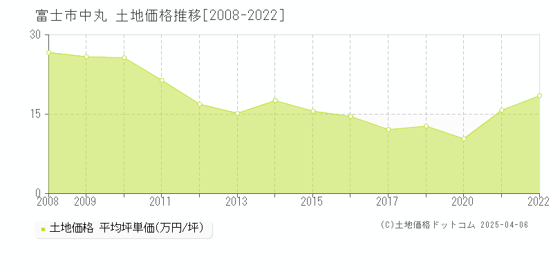 富士市中丸の土地価格推移グラフ 