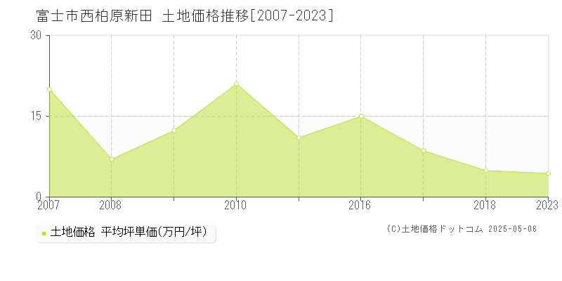 西柏原新田(富士市)の土地価格推移グラフ(坪単価)[2007-2023年]