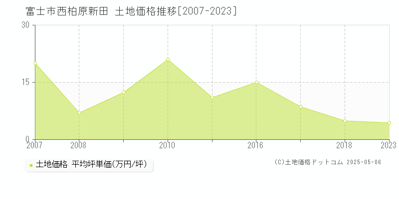 富士市西柏原新田の土地価格推移グラフ 