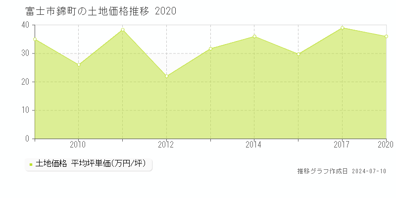 富士市錦町の土地価格推移グラフ 