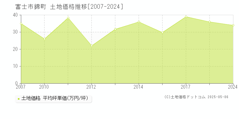 錦町(富士市)の土地価格推移グラフ(坪単価)[2007-2024年]